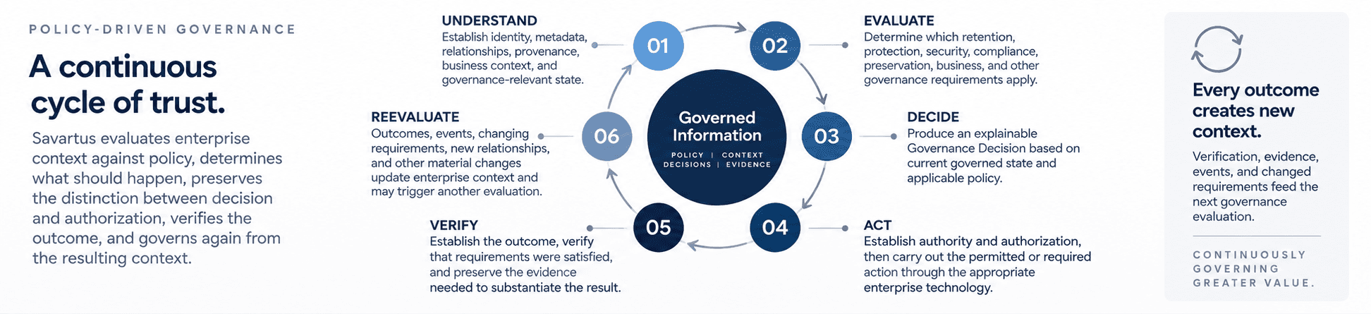 Continuous policy-driven governance cycle: Understand, Evaluate, Decide, Act, Verify, and Reevaluate.