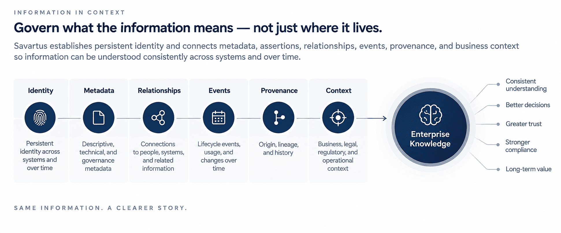 Identity, metadata, relationships, events, provenance, and context combine to establish enterprise knowledge.