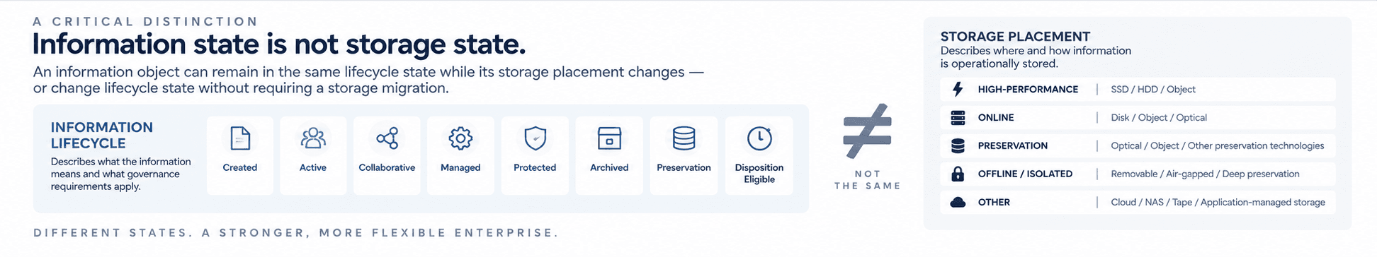 Information lifecycle state is distinct from storage placement and storage technology.